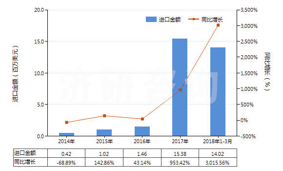 2014-2018年3月中國氫氧化鋰(HS28252010)進(jìn)口總額及增速統(tǒng)計